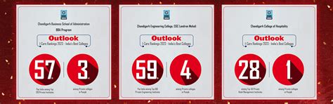 Outlook I-Care Rankings 2023- India’s Best Colleges