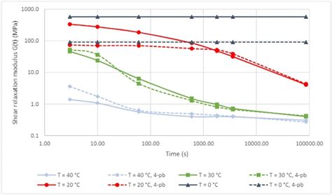Image result for PVB Elastic Modulus