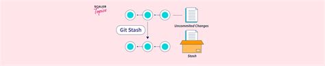 Image result for Stash Pull Push Commit in Source Tree