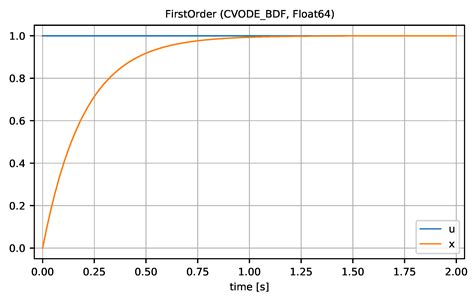 Signal Tables: An Extensible Exchange Format for Simulation Data