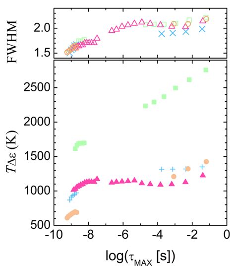 Broadband Dielectric Spectroscopy Study of Biobased Poly(alkylene 2,5 ...