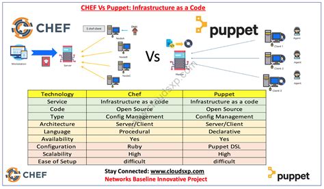 Configuration Management Example 的图像结果
