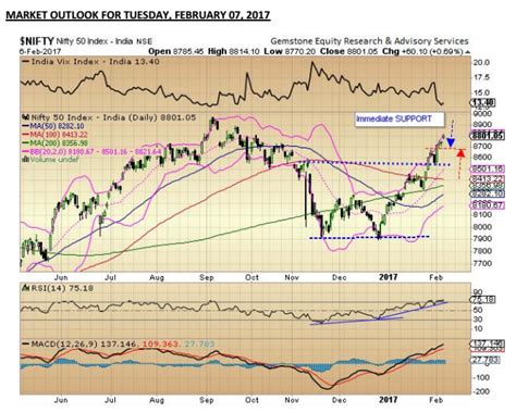 What’s up ahead: Overbought signs all over; tread with extreme caution ...