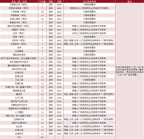 温州大学2023年招生计划（浙江省）-招生网