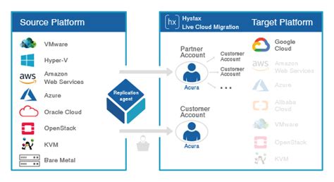 Image result for Live Migration Using GCP