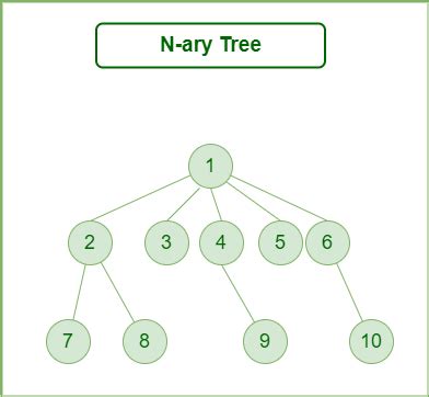 Graph, Tree and its types - DSA Cheatsheet | KnowledgeKnot