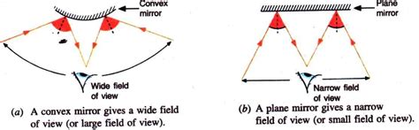 By using a suitable diagram explain that a convex mirror has wider ...