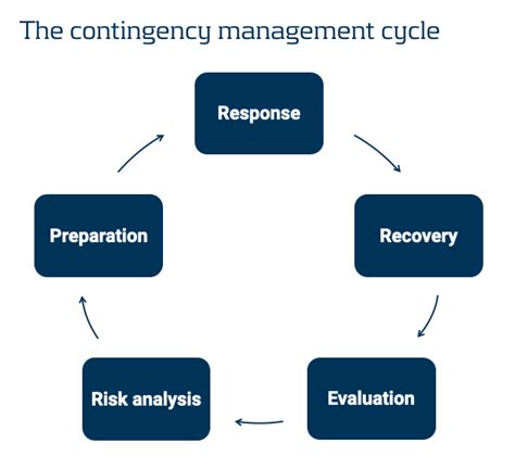 Systems Contingency Model Change Management 的图像结果