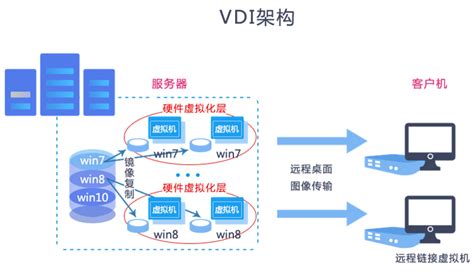 云桌面架构分析-VDI架构和IDV架构之间的区别 - 智业云计算