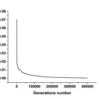 Individual Evolution 的图像结果