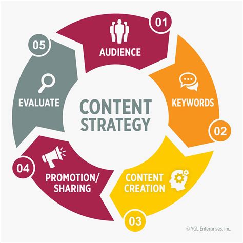 Image result for Elements of Content Strategy
