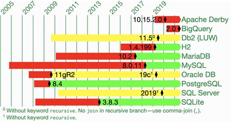 Image result for Recursive Join in SQL