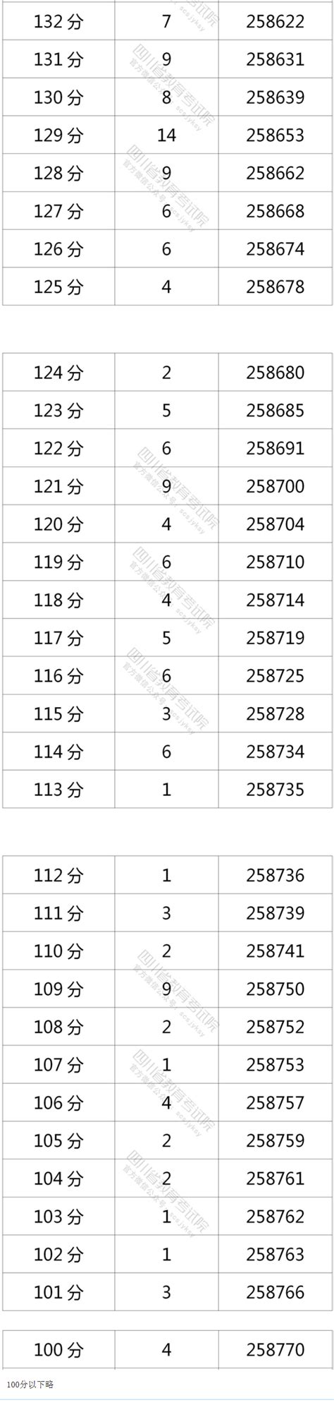 四川高考理科一分一段表，2023年四川高考成绩排名