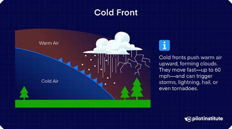Image result for Weather Fronts Explained