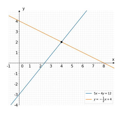 Image result for Solve Linear System Graphically