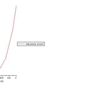 Image result for Dynamic Error Graph
