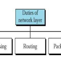 Image result for Network Layer Function