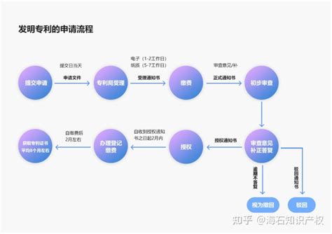 专利申请流程图