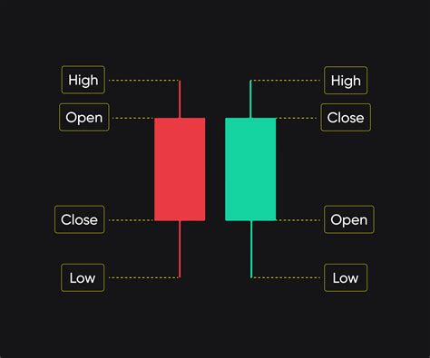 Image result for How Read Candlestick Charts With