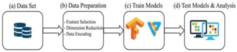 A Hybrid Classical-Quantum Neural Network Model for DDoS Attack ...