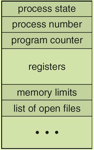 Image result for OS Process States