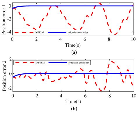 Adaptive Sliding Mode Control of Robot Manipulators with System Failures