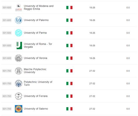 2023年QS世界大学排名 | 意大利大学排名如何？ - 知乎