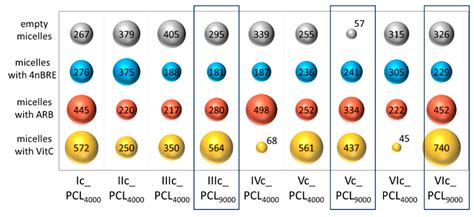 Micellar Carriers Based on Amphiphilic PEG/PCL Graft Copolymers for ...
