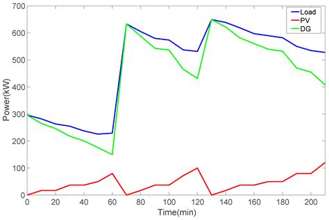A Fuzzy Logic Energy Management Strategy for a Photovoltaic/Diesel ...