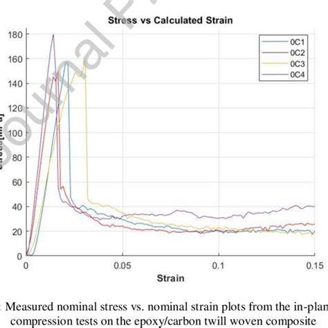 Image result for Force vs Displacement Graph of Compression