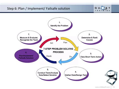 Image result for 7 Step Problem Solving Process