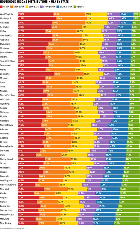 Visualizing household income distribution in the u s by state – Artofit