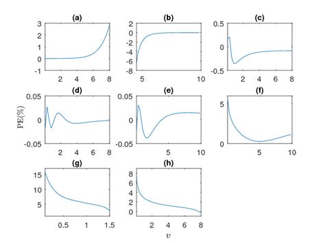 Image result for Percentage Error Examples