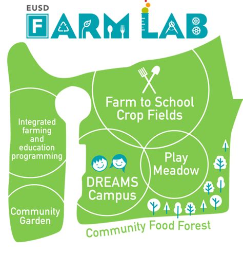 Image result for Farm Lab Mapping