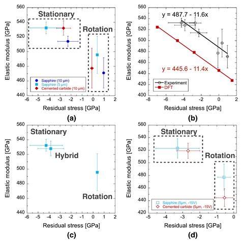 Stress-Dependent Elasticity of TiAlN Coatings