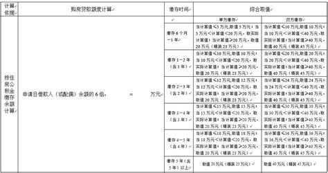 关于阶段性调整住房公积金贷款额度的通知_湛江市人民政府门户网站