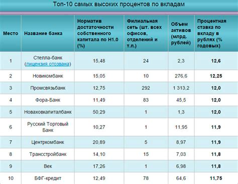 Какой самый надежный банк по вкладам в России в 2019 году: рейтинги ...