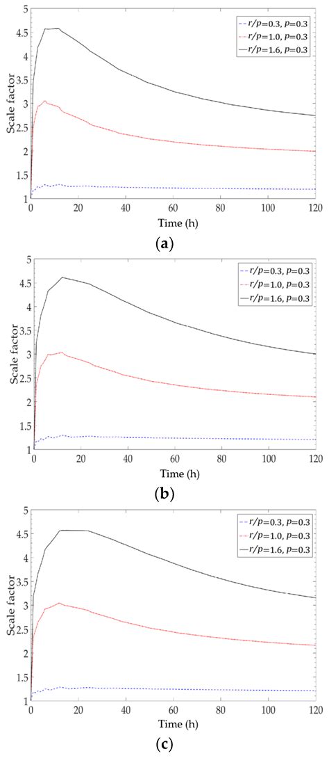 Suggestion of a Scale Factor to Design Spiral-Coil-Type Horizontal ...