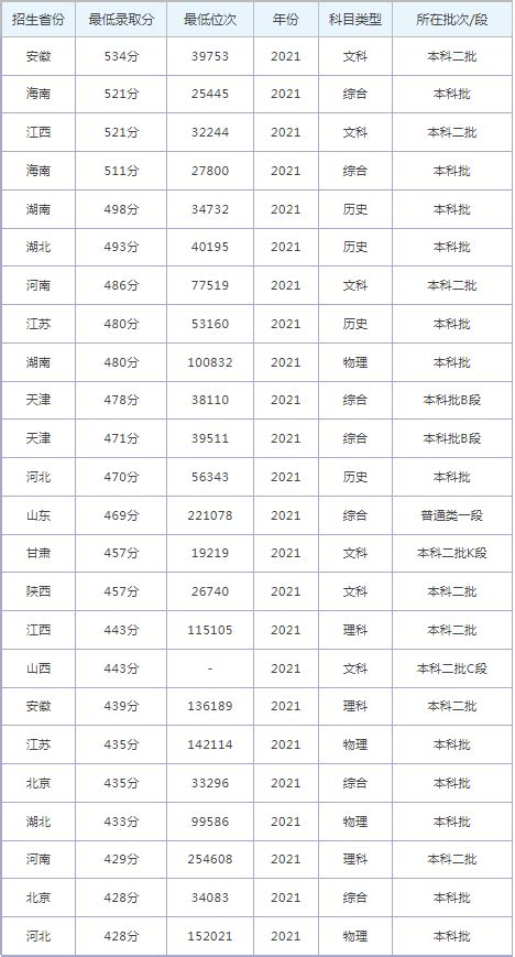 郑州工商学院录取分数线2022是多少分（含2021-2022历年）_学习力