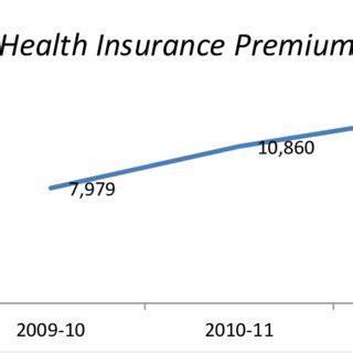 Insurance Premium 的图像结果