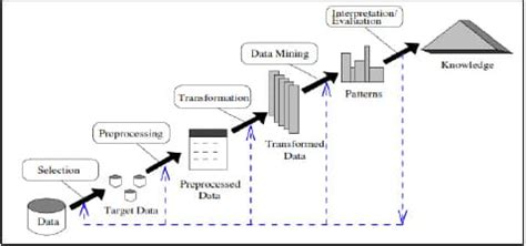 Image result for Database Collection Process by Machine Learning