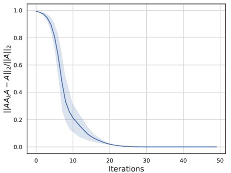 Image result for Moore-Penrose Inverse Example