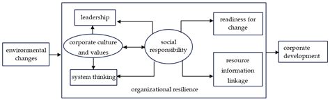 The Influence Factors of Organizational Resilience from a CSR ...
