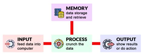 Image result for Computer Based On the Principle of Operations