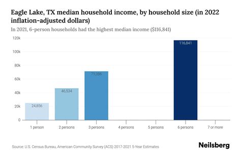 Eagle Lake, TX Median Household Income - 2025 Update | Neilsberg
