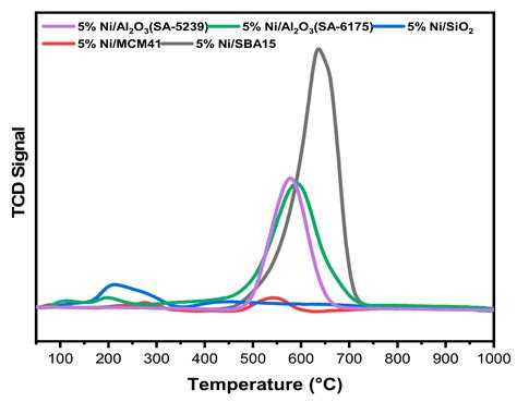 Influence of Nature Support on Methane and CO2 Conversion in a Dry ...