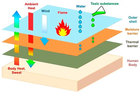 Modeling of Heat Transfer through Firefighters Multilayer Protective ...