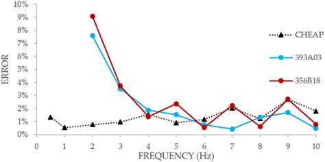 Development of a Low-Cost System for the Accurate Measurement of ...