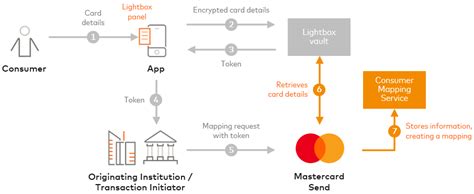 Image result for API Connection MasterCard