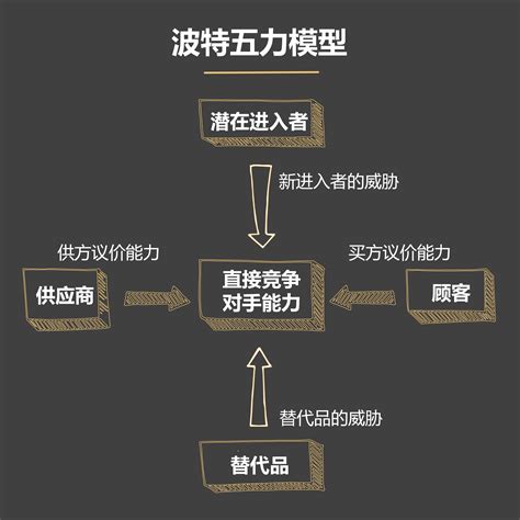 波特五力分析法案例：京东商城对波特五力分析法的应用 - 增长黑客
